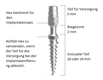 Aufbau von ProImplant: Teil für Versorgung, Biegezone und enossaler Teil